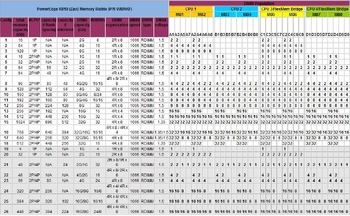 Конфигурация оперативной памяти у DELL R810